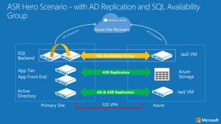 ASR Replication
Azure Site Recovery
SQL Availability Group
AD & ASR Replication
 