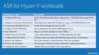 Configuration Step Description
1. Configure ASR Vault Create the ASR Security Vault configuration + download Vault registration
Key
2. Prepare on-premises infrastructure Download and install ASR Provider on Hyper-V/SCVMM/VMware infra
3. Create Azure Storage Account Create Azure Storage Account for ASR
4. Configure Cloud Protection Set up protection for the SCVMM/HyperV cloud
5. Map Networks Map on-premises network to Azure VNets
6. Enable Protection for VMs Create ASR protection group + enable protection for VMs
7. Configure Recovery Plans Configure Recovery Plans with detailed steps (scripts / automation)
8. Perform Test Failover Run a test failover to verify Recovery Plans are complete
9. Perform DR simulation Run through a full DR simulation (planned / unplanned failover)
10. Update DR documentation Update DR documentation with observations
 