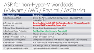 ASR for non-Hyper-V workloads
(VMware / AWS / Physical / AzClassic)
Configuration Step Description
1. Configure ASR Vault Create the ASR Security Vault configuration + download Vault
registration Key
2. Prepare on-premises
infrastructure
Download and install ASR Configuration Server / Process Server in
Vmware/AWS/physical/AzClassic infra
3. Create Azure Storage Account Create Azure Storage Account for ASR
4. Configure Cloud Protection Add Configuration Server to Azure ASR
5. Map Networks Map on-premises network to Azure VNets
6. Enable Protection for VMs enable protection for VMs
7. Configure Recovery Plans Configure Recovery Plans with detailed steps (scripts / automation)
8. Perform Test Failover Run a test failover to verify Recovery Plans are complete
9. Perform DR simulation Run through a full DR simulation (planned / unplanned failover)
10. Update DR documentation Update DR documentation with observations
 