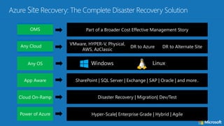 +Windows LinuxAny OS
App Aware SharePoint | SQL Server | Exchange | SAP | Oracle | and more..
Cloud On-Ramp Disaster Recovery | Migration| Dev/Test
Power of Azure Hyper-Scale| Enterprise Grade | Hybrid | Agile
VMware, HYPER-V, Physical,
AWS, AzClassic
Any Cloud DR to Azure DR to Alternate Site
Part of a Broader Cost Effective Management StoryOMS
 