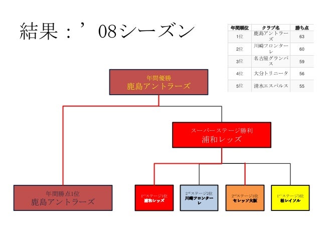 Jリーグ2ステージ制 Jリーグ2ステージ制