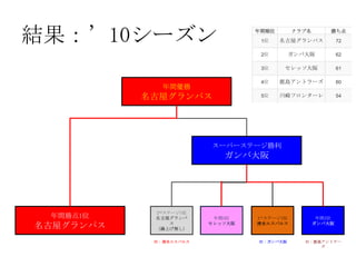 Jリーグ2ステージ制 改訂版