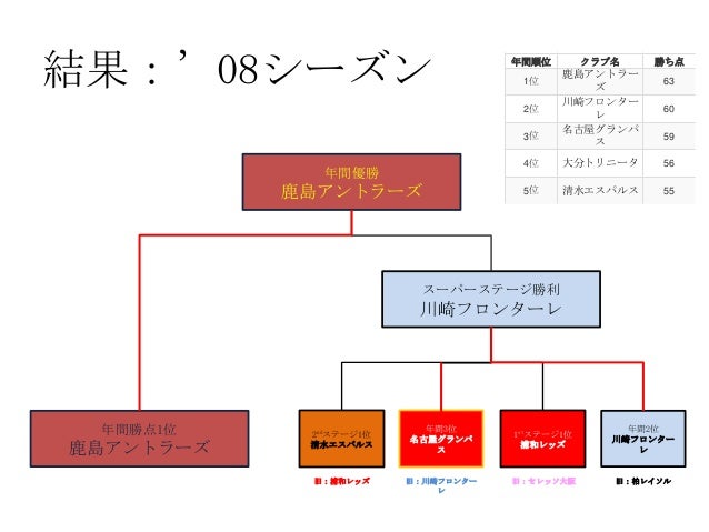 Jリーグ2ステージ制 改訂版