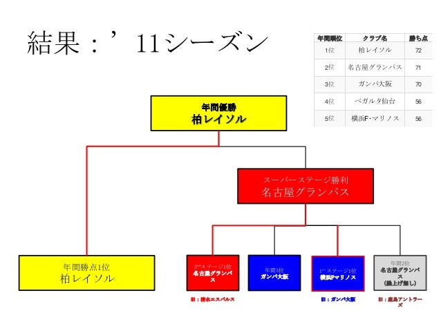 Jリーグ2ステージ制 改訂版 Jリーグ2ステージ制 改訂版