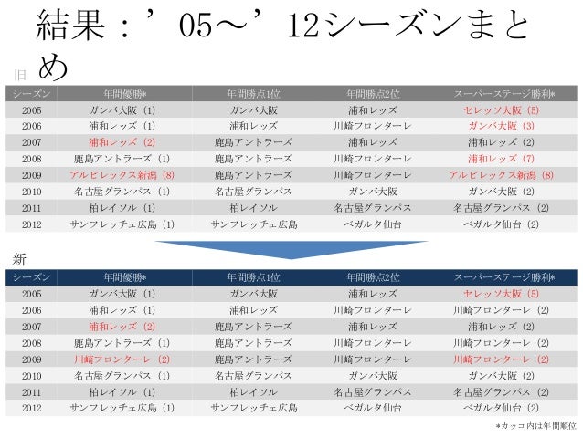 Jリーグ2ステージ制 改訂版