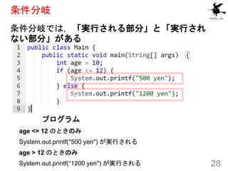 条件分岐
条件分岐では，「実行される部分」と「実行され
ない部分」がある
28
プログラム
age <= 12 のときのみ
System.out.printf("500 yen") が実行される
age > 12 のときのみ
System.ou...