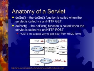 Anatomy of a Servlet doGet() – the doGet() function is called when the servlet is called via an HTTP GET. doPost() – the doPost() function is called when the servlet is called via an HTTP POST. POSTs are a good way to get input from HTML forms http://java.sun.com/docs/books/tutorial/ servlets /lifecycle/index.html 