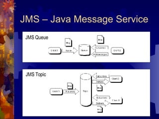 JMS – Java Message Service JMS Queue JMS Topic 