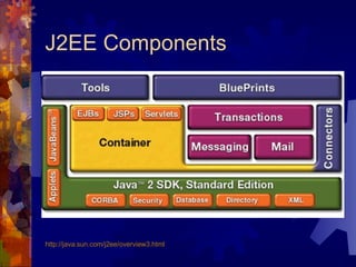 J2EE Components http://java.sun.com/j2ee/overview3.html 