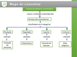J2
DESENVOLVIMENTO SUSTENTÁVEL
requer a utilização sustentada dos
Serviços dos ecossistemas
Produção Regulação
classificados em 4 categorias
Suporte Culturais
exemplo exemplo exemplo exemplo
Produção
de
alimentos
Fotossíntese Controlo de
doenças
Ritos
religiosos
Mapa de conceitos
 