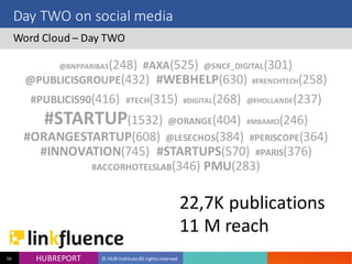 HUB REPORT
Bonjour je m’appelle Charlotte
HUBREPORT © HUB Institute All rights reserved58
Day TWO on social media
Word Cloud – Day TWO
@BNPPARIBAS(248) #AXA(525) @SNCF_DIGITAL(301)
@PUBLICISGROUPE(432) #WEBHELP(630)
#FRENCHTECH(258) #PUBLICIS90(416) #TECH(315)
#DIGITAL(268) @FHOLLANDE(237) #STARTUP(1532)
@ORANGE(404) #MBAMCI(246) #ORANGESTARTUP(608)
@LESECHOS(384) #PERISCOPE(364) #INNOVATION(745)
#STARTUPS(570) #PARIS(376) #ACCORHOTELSLAB(346)
PMU(283)
22,7K publications 
11 M reach
 