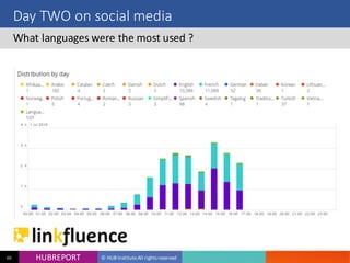 HUB REPORT
Bonjour je m’appelle Charlotte
HUBREPORT © HUB Institute All rights reserved60
Day TWO on social media
What languages were the most used ?
 
