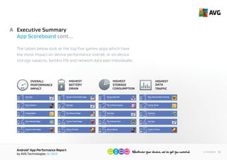 AndroidTM
App Performance Report
by AVG Technologies Q1 2015
10<< Contents
Executive Summary
App Scoreboard cont...
The tables below look at the top five games apps in each
category which, according to AVG’s study, have the most
impact on your device.
A
Travel & Local
Racing
Supercell
Hay Day
1
Supercell
Boom Beach
2
Yodo1 Games
Crossy Road
3
King
Farm Heroes Saga
4
King
Candy Crush Saga
5
King
Candy Crush Soda Saga
1
Supercell
Hay Day
2
King
Pet Rescue Saga
3
4
Supercell
Clash of Clans
5
Gameloft
Despicable Me
1
Outﬁt7
My Talking Angela
2
Supercell
Hay Day
3
Outﬁt7
My Talking Tom
King
Candy Crush Saga
4
Supercell
Boom Beach
5
Zynga
New Words With Friends
1
Yodo1 Games
Crossy Road
2
MobilityWare
Solitaire
3
Supercell
Hay Day
4
Supercell
Clash of Clans
5
OVERALL
PERFORMANCE
IMPACT
HIGHEST
BATTERY
DRAIN
HIGHEST
DATA
TRAFFIC
HIGHEST
STORAGE
CONSUMPTION
 