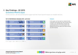 AndroidTM
App Performance Report
by AVG Technologies Q1 2015
12<< Contents
B
Analysis
In this report, we split our analysis further
to identify the top apps that users actively launch
in order to use, and separately, the apps that
automatically start or run continuously in the
background and may impact your device without
you even realizing.
Facebook is unsurprisingly still the No 1 resource-
draining background app as it constantly checks for
updates and messages.
The 8 Ball Pool game
was more of a surprise –
we would not expect a
game to register itself as
a startup app and to run
quietly in the background.
In this section, we discovered which apps had the most overall impact on mobile devices.
Key Findings - Q1 2015
World’s Greediest Mobile Apps
CATEGORY: Social CommunicationSports Business
TOP 10 PERFORMANCE DRAINING APPS - RUN AT START UP
Facebook
Facebook
1
BlackBerry Limited.
BBM
2
Miniclip.com
8 Ball Pool
3
Instagram
Instagram
4
Facebook
Messenger
5
TencentTechnology(Shenzhen)CompanyLtd.
WeChat
6
Facebook
Facebook Pages Manager
7
ooVoo LLC
ooVoo Video Call Text & Voice
8
Daum Kakao
KakaoTalk: Free Calls & Text
9
10Vine
Vine Labs Inc.
HIGHEST
IMPACT
 