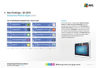 AndroidTM
App Performance Report
by AVG Technologies Q1 2015
13<< Contents
B Key Findings - Q1 2015
World’s Greediest Mobile Apps cont..
Analysis
On the side of user-initiated apps, Spotify, Amazon
Kindle and LINE: Free Calls & Messages took the
top slots for impact. Newcomers like SoundCloud or
PicsArt Photo Studio are apps users should be aware
of using carefully.
CATEGORY: Social CommunicationMusic & Audio EntertainmentBooks & ReferenceToolsPhotography
Spotify Ltd.
Spotify Music
1
Amazon Mobile LLC
Amazon Kindle
2
LINE Corporation
LINE: Free Calls & Messages
3
Samsung Media Solution Center
Samsung WatchON (Video)
4
Snapchat
Snapchat
5
Netﬂix Inc.
Netﬂix
6
SoundCloud
SoundCloud - Music & Audio
7
Cheetah Mobile
Clean Master (Speed Booster)
8
Tumblr Inc.
PicsArt
Tumblr
9
10PicsArt Photo Studio
HIGHEST
IMPACT
TOP 10 PERFORMANCE DRAINING APPS - RUN BY USER
 