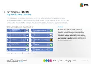 AndroidTM
App Performance Report
by AVG Technologies Q1 2015
14<< Contents
In this category, we split out those apps which run automatically when you turn on your
smartphone or tablet and keep on running in the background all the time as part of their core
functionality. This could, for example, include antivirus apps, messaging apps or social apps.
B Key Findings - Q1 2015
Top Ten Battery Drainers
CATEGORY: Social Communication Productivity Tools Weather
10
Mobeam Inc.
Beaming Service
for Samsung
1
SAMSUNG OTA SOFTWARE UPDATE
SECURITY POLICY UPDATES
2
Facebook
Facebook
3
Devexpert.NET
Weather & Clock
Widget Android
4
Lookout Mobile Security
Lookout Security & Antivirus
5
WhatsApp Inc.
WhatsApp Messenger
6
DoMobile Lab
AppLock
7
Daum Kakao
KakaoTalk: Free Calls & Text
8
TencentTechnology(Shenzhen)CompanyLtd.
True Software Scandinavia AB
WeChat
9
Truecaller - Caller ID & Block
HIGHEST
IMPACT
TOP 10 BATTERY DRAINERS – RUN AT START UP Analysis
Some surprise apps came up when we looked at those
that keep running in the background. These included the
Weather & Clock Widget, the barcode scanner Beaming
Service for Samsung, and Truecaller – Caller ID & Block.
 
