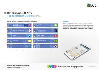 AndroidTM
App Performance Report
by AVG Technologies Q1 2015
15<< Contents
B Key Findings - Q1 2015
Top Ten Battery Drainers cont..
CATEGORY: Social CommunicationMusic & Audio Shopping Newspaper & Magazines Photography
& Local
Lifestyle
Samsung Media Solution Center
Samsung
WatchON (Video)
1
OLX Inc.
OLX Free Classiﬁeds
2
Telstra Corporation Ltd.
Telstra
3
Snapchat Inc.
Snapchat
4
Walmart
Walmart
5
LINE Corporation
LINE: Free Calls & Messages
6
Amazon Mobile LLC
Amazon Kindle
7
Media Applications Technologies for the BBC
BBC News
8
Spotify Ltd.
Venticake Inc.
Spotify Music
9
10Retrica
HIGHEST
IMPACT
TOP 10 BATTERY DRAINERS - RUN BY USER Analysis
As battery life is often the number 1 concern for
smartphone users, apps that make it to the top 10 in
these lists should be monitored quite closely. Some
are necessary, some aren’t: for example, the mobile
remote app, Samsung WatchON, is likely to be left
on while users are switching channels. Some apps
like OLX Free Classifieds or Walmart shouldn’t be
in the top 10 of consuming apps, though.
 