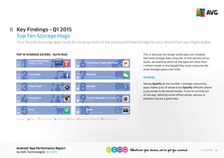 AndroidTM
App Performance Report
by AVG Technologies Q1 2015
16<< Contents
B
Your favorite everyday apps could be using up more of the precious limited storage on your device than you might realize.
Key Findings - Q1 2015
Top Ten Storage Hogs
This is because the longer some apps are installed,
the more storage they consume. In this section of our
study, we examine which of the apps with more than
1 million installs in the Google Play store consume the
most storage space over time.
Analysis
A simple 2D game 8 Pool Ball should not need to eat
up storage while chat apps like WeChat or browsers
like Firefox need to be cleaned up regularly by deleting
conversation logs and browser caches.
CATEGORY: Social CommunicationMusic & Audio SportsShopping Newspaper & Magazines
Tango
Tango Messenger
Video & Calls
1
Facebook
Facebook
2
Miniclip.com
8 Ball Pool
3
Instagram
Instagram
4
Vine Labs Inc.
Vine
5
Facebook
Facebook Pages Manager
6
TencentTechnology(Shenzhen)CompanyLtd.
WeChat
7
Google Inc.
Google
8
Mozilla
Firefox Browser for Android
10
9
BBM
BlackBerry Limited.
HIGHEST
IMPACT
& Local
TOP 10 STORAGE EATERS - RUN AT START UP
 