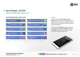 AndroidTM
App Performance Report
by AVG Technologies Q1 2015
17<< Contents
B
Analysis
However, apps like Amazon Shopping or NFL Mobile
shouldn’t consume much storage. They’re not
downloading massive video or audio files for offline
usage, so using a cleaning app should help you get rid
of the temporary data.
Seeing Spotify as the number 1 storage consuming
app makes a lot of sense since Spotify officially allows
3,333 songs to be stored locally. If you’re running out
of storage, deleting some offline songs, albums or
playlists may be a good idea.
Key Findings - Q1 2015
Top Ten Storage Hogs cont..
CATEGORY: CommunicationMusic & Audio SportsShopping Newspaper
& Magazines
& Local
PhotographyTravel & Local
Spotify Ltd.
Spotify Music
1
Google Inc.
Chrome Browser - Google
2
LINE Corporation
LINE camera - Selﬁe & Collage
3
Amazon Mobile LLC
Amazon Kindle
4
SoundCloud
SoundCloud - Music & Audio
5
LINE Corporation
LINE: Free Calls & Messages
6
Amazon Mobile LLC
Amazon Shopping
7
TripAdvisor
TripAdvisor Hotels Flights
8
Aviary Inc.
NFL Enterprises LLC
Photo Editor by Aviary
9
10NFL Mobile
HIGHEST
IMPACT
TOP 10 STORAGE EATERS - RUN BY USER
 
