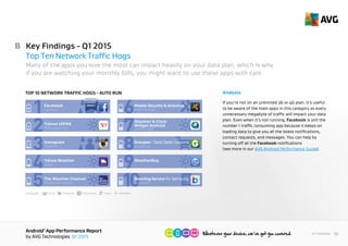 AndroidTM
App Performance Report
by AVG Technologies Q1 2015
18<< Contents
B
Many of the apps you love the most can impact heavily on your data plan, which is why
if you are watching your monthly bills, you might want to use these apps with care.
Key Findings - Q1 2015
Top Ten Data Traffic Hogs
Analysis
If you’re not on an unlimited 3G or 4G plan, it’s useful
to be aware of the main apps in this category as every
unnecessary megabyte of traffic will impact your data
plan. Even when it’s not running, Facebook is still the
number 1 traffic consuming app because it keeps on
loading data to give you all the latest notifications,
contact requests, and messages. You can help by
turning off all the Facebook notifications
(see more in our AVG Android Performance Guide).
Surprisingly, we’ve also got no less than 4 different
weather apps in the top 10 of invisible traffic eating
apps. One particular example is Weather & Clock Widget
Android as it is set to download weather information
every hour over your mobile connection. To use this more
effectively, you could switch this to Wi-Fi usage only if
your data plan is limited.CATEGORY: Social Shopping
& Local
Productivity Tools Weather
Facebook
Facebook
1
Yahoo Japan Corp.
Yahoo! JAPAN
2
Instagram
Instagram
3
Yahoo
Yahoo Weather
4
The Weather Channel
The Weather Channel
5
AVAST Software
Mobile Security & Antivirus
6
Devexpert.NET
Weather & Clock
Widget Android
7
Groupon Inc.
Groupon - Daily Deals Coupons
8
WeatherBug
9
10Beaming Service for Samsung
Mobeam Inc.
HIGHEST
IMPACT
TOP 10 DATA TRAFFIC HOGS - RUN AT START UP
 