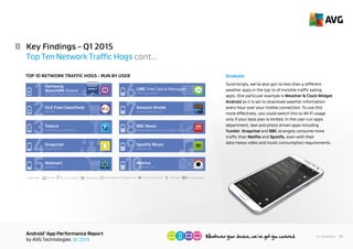 AndroidTM
App Performance Report
by AVG Technologies Q1 2015
19<< Contents
B
Analysis
In the user-run apps department, text and photo driven
apps, including Snapchat and BBC, strangely consume
more traffic than Spotify, even with its data-heavy video
and music consumption requirements.
Key Findings - Q1 2015
Top Ten Data Traffic Hogs cont..
CATEGORY: Social Music & Audio Newspaper & Magazines Entertainment
& Local
ToolsLifestylePhotography
Tumblr Inc.
Tumblr
1
Snapchat Inc.
Snapchat
2
Media Applications Technologies for the BBC
BBC News
3
Netﬂix Inc.
Netﬂix
4
Spotify Ltd.
Spotify Music
5
Telstra Corporation Ltd.
Spotify Ltd.
6
Samsung Media Solution Center
Samsung WatchON (Video)
7
Cheetah Mobile
Clean Master (Speed Booster)
8
Aviary Inc.
Tinder
Photo Editor by Aviary
9
10Tinder
HIGHEST
IMPACT
TOP 10 DATA TRAFFIC HOGS - RUN BY USER
 