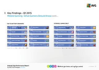 AndroidTM
App Performance Report
by AVG Technologies Q1 2015
21<< Contents
B Key Findings - Q1 2015
Mobile Gaming-What Gamers Should Know cont...
CATEGORY: Family
vel & Local
Strategy Casual Action Card
King
1
Supercell
Hay Day
CandyCrush
SodaSaga
2
King
Pet Rescue Saga
3
King
Candy Crush Saga
4
Supercell
Clash of Clans
5
Supercell
Boom Beach
6
King
Farm Heroes Saga
7
Yodo1 Games
Crossy Road
8
MobilityWare
King
Solitaire
9
10Bubble Witch 2 Saga
HIGHEST
IMPACT
TOP 10 BATTERY DRAINERS - GAMES
CATEGORY: ArcadeFamilyStrategy Casual Action
Travel & Local
Gameloft
Despicable Me
1
Outﬁt7
My Talking Angela
2
Supercell
Hay Day
3
Outﬁt7
My Talking Tom
4
Supercell
Boom Beach
5
Yodo1 Games
Crossy Road
6
Kiloo
Subway Surfers
7
King
Farm Heroes Saga
8
Imangi Studios
King
Temple Run 2
9
10Candy Crush Saga
HIGHEST
IMPACT
TOP 10 STORAGE HOGS - GAMES
 