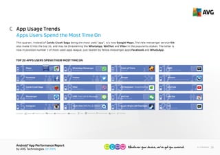 AndroidTM
App Performance Report
by AVG Technologies Q1 2015
24<< Contents
App Usage Trends
Apps Users Spend the Most Time On
C
This quarter, instead of Candy Crush Saga being the most used app, it’s now Google Maps. The new messenger service Kik also
made it into the top 20, and may be threatening WhatsApp, WeChat and Viber in the popularity stakes. The latter is now in position
number 8 of the most used league, but still behind other messenger apps Facebook and WhatsApp.
CATEGORY: Social Music & AudioCommunication Family
avel & Local
ProductivityToolsBusiness StrategyCasualTravel & Local
100%
1
2
3
Facebook
Messenger
4
Instagram
Instagram
5
WhatsApp Inc.
WhatsApp Messenger
6
Twitter Inc.
Google Inc.
Facebook
Twitter
Maps
Facebook
7
Viber Media S.r.l.
Viber
King
Candy Crush Saga
GO Dev Team
GOKeyboard-EmojiEmoticon
8
LINE Corporation
NQ Mobile Security
LINE: Free Calls & Messages
9
10
19
18
16
17
11
12
13
14
15Vault-Hide SMS Pics & Videos
WeChat Tencent
WeChat
Surpax Technology Inc.
Super-Bright LED Flashlight
BlackBerry Limited.
BBM
Shazam Entertainment Limited
Supercell
Google Inc.
Shazam
Clash of Clans
Google
Google Inc.
YouTube
Supercell
Kik Interactive
HayDay
20Kik
HIGHEST
IMPACT
TOP 20 APPS USERS SPEND THEIR MOST TIME ON
 