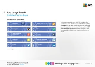 AndroidTM
App Performance Report
by AVG Technologies Q1 2015
26<< Contents
App Usage Trends
Installed Social Apps
C
The top 5 apps in the social world have not changed
from quarter to quarter. What’s new is ooVoo Video
Call Text & Voice which has been around for years but
which now seems to be getting more traction. Also
new is the POF Free Dating App, while apps previously
included in this list, such as magicApp, have now
dropped out of the top 10.
CATEGORY: Social
& Local
100%
1
2
Tango
Tango Messenger
Video & Calls
3
Snapchat Inc.
Snapchat
4
Twitter Inc.
Twitter
5
ooVoo LLC
ooVoo Video Call Text & Voice
6
Vine Labs Inc.
Facebook
Instagram
Vine
Facebook
Instagram
7
Tumblr Inc.
Tumblr
8
Plentyoffish Media Inc.
LinkedIn
POFFreeDatingApp
9
10LinkedIn
HIGHEST
IMPACT
TOP INSTALLED SOCIAL APPS
 