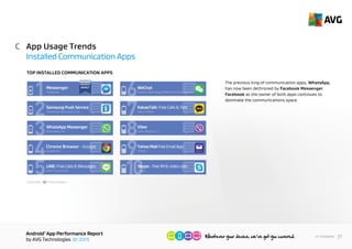 AndroidTM
App Performance Report
by AVG Technologies Q1 2015
27<< Contents
App Usage Trends
Installed Communication Apps
C
The previous king of communication apps, WhatsApp,
has now been dethroned by Facebook Messenger.
Facebook, however, as the owner of both apps
continues to dominate the communications space.
CATEGORY: Communication
& Local
100%
1
2
3
Google Inc.
Chrome Browser - Google
4
LINE Corporation
LINE: Free Calls & Messages
5
TencentTechnology(Shenzhen)CompanyLtd.
WeChat
6
Daum Kakao
Facebook
Samsung Electronics Ltd.
KakaoTalk: Free Calls & Text
Messenger
Samsung Push Service
7
Viber Media S.r.l.
Viber
WhatsApp Inc.
WhatsApp Messenger
8
Yahoo
Skype
YahooMailFreeEmailApp
9
10Skype - free IM & video calls
HIGHEST
IMPACT
TOP INSTALLED COMMUNICATION APPS
 