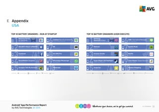 AndroidTM
App Performance Report
by AVG Technologies Q1 2015
33<< Contents
Appendix
USA
E
CATEGORY: SocialProductivity ToolsCommunication Shopping
1
2
3
4
5
6
7
8
9
10
Mobeam Inc.
Beaming Service
for Samsung
SAMSUNG OTA SOFTWARE UPDATE
SECURITY POLICY UPDATES
Facebook
Facebook
RetailMeNot Inc.
RetailMeNot Coupons
Straight Talk
Straight Talk My Account
Lookout Mobile Security
Lookout Security & Antivirus
Kik Interactive
Kik
GO Dev Team
GO SMS Pro
WhatsApp Inc.
Facebook
WhatsApp Messenger
Messenger
HIGHEST
IMPACT
TOP 10 BATTERY DRAINERS – RUN AT START UP
CATEGORY: Social Entertainment Music & Audio
Travel & Local
Books & ReferenceProductivityCommunication Shopping
Samsung Media Solution Center
Samsung
WatchON (Video)
1
Walmart
Walmart
2
Amazon Mobile LLC
Amazon Kindle
3
Surpax Technology Inc.
Super-Bright LED Flashlight
4
Snapchat Inc.
Snapchat
5
LINE Corporation
LINE: Free Calls & Messages
6
Spotify Ltd.
Spotify Music
7
Netﬂix Inc.
Netﬂix
8
Cheetah Mobile
Amazon Mobile LLC
Clean Master (Speed Booster)
9
10Amazon Shopping
HIGHEST
IMPACT
TOP 10 BATTERY DRAINERS - RUN BY USER
 
