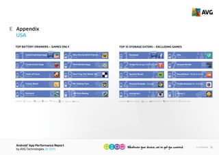AndroidTM
App Performance Report
by AVG Technologies Q1 2015
34<< Contents
Appendix
USA
E
CATEGORY:
Racing
vel & Local
ArcadeStrategy Casual Action Card WordRacing
King
CandyCrushSodaSaga
1
King
Candy Crush Saga
2
Supercell
Clash of Clans
3
Yodo1 Games
Crossy Road
4
MobilityWare
Solitaire
5
Zynga
New Words With Friends
6
King
Farm Heroes Saga
7
Cheetah Game Studio
Don't Tap The White Tile
8
Outﬁt7
Fingersoft
My Talking Tom
9
10Hill Climb Racing
HIGHEST
IMPACT
TOP 10 BATTERY DRAINERS - GAMES ONLY
CATEGORY: Social Entertainment Music & Audio
Travel & Local
Books & ReferenceCommunication
1
Tango
TangoMessengerVideo&Calls
2
Spotify Ltd.
Spotify Music
3
Google Inc.
Chrome Browser - Google
4
Instagram
Instagram
5
Vine Labs Inc.
Vine
Facebook
Facebook
6
Amazon Mobile LLC
Amazon Kindle
7
SoundCloud
SoundCloud - Music & Audio
8
Mozilla
Okrujnost'
Firefox Browser for Android
9
10iFunny :)
HIGHEST
IMPACT
TOP 10 STORAGE EATERS – EXCLUDING GAMES
 