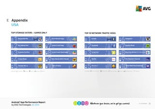 AndroidTM
App Performance Report
by AVG Technologies Q1 2015
35<< Contents
Appendix
USA
E
CATEGORY:
vel & Local
ArcadeStrategy Casual Action Word
1
Outﬁt7
MyTalkingTom
2
Kiloo
Subway Surfers
3
Yodo1 Games
Crossy Road
4
Imangi Studios
Temple Run 2
5
King
Farm Heroes Saga
Gameloft
Despicable Me
6
King
Candy Crush Saga
7
King
Candy Crush Soda Saga
8
King
Supercell
New Words With Friends
9
10Clash of Clans
HIGHEST
IMPACT
TOP 10 STORAGE EATERS – GAMES ONLY
CATEGORY: Social EntertainmentMusic & Audio
Travel & Local
ProductivityCommunication Weather
1
Facebook
Facebook
2
Snapchat Inc.
Snapchat
3
Netﬂix Inc.
Netﬂix
4
Okrujnost'
iFunny :)
5
Instagram
Instagram
Tumblr Inc.
Tumblr
6
Spotify Ltd.
Spotify Music
7
Mobeam Inc.
Beaming Service for Samsung
8
The Weather Channel
Yahoo
The Weather Channel
9
10Yahoo Mail Free Email App
HIGHEST
IMPACT
TOP 10 DATA TRAFFIC HOGS - EXCLUDING GAMES
 