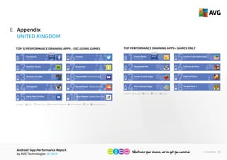 AndroidTM
App Performance Report
by AVG Technologies Q1 2015
37<< Contents
Appendix
UNITED KINGDOM
E
CATEGORY: Social CommunicationMusic & Audio Newspaper & Magazines
vel & Local
Books & ReferenceTools
Facebook
Facebook
1
Spotify Ltd.
Spotify Music
2
Amazon Mobile LLC
Amazon Kindle
3
Instagram
Instagram
4
Daily Mail Online
Daily Mail Online
5
Twitter Inc.
Twitter
6
Snapchat Inc.
Snapchat
7
Yahoo
Yahoo Mail Free Email App
8
SoundCloud
Cheetah Mobile
SoundCloud - Music & Audio
9
10Clean Master (Speed Booster)
HIGHEST
IMPACT
TOP 10 PERFORMANCE DRAINING APPS - EXCLUDING GAMES
CATEGORY:
Travel & Local
ArcadeStrategy Casual Action
1
Gameloft
DespicableMe
2
King
Candy Crush Saga
3
King
Farm Heroes Saga
4
Kiloo
Subway Surfers
Yodo1 Games
Crossy Road
6
King
Candy Crush Soda Saga
5
Supercell
Clash of Clans
7
8Imangi Studios
Temple Run 2
HIGHEST
IMPACT
TOP PERFORMANCE DRAINING APPS - GAMES ONLY
 
