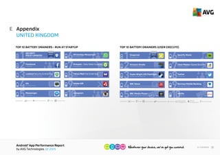 AndroidTM
App Performance Report
by AVG Technologies Q1 2015
38<< Contents
Appendix
UNITED KINGDOM
E
CATEGORY: Social Communication
vel & Local
ProductivityTools
1
2
3
4
5
6
7
8
9
10
SAMSUNGOTASOFTWAREUPDATE
SECURITY
POLICY UPDATES
Facebook
Facebook
Lookout Mobile Security
Lookout Security & Antivirus
Kik Interactive
Kik
Facebook
Messenger
WhatsApp Inc.
WhatsApp Messenger
Groupon Inc.
Groupon - Daily Deals Coupons
Yahoo
Yahoo Mail Free Email App
Adobe
Instagram
Adobe AIR
Instagram
HIGHEST
IMPACT
TOP 10 BATTERY DRAINERS - RUN AT START UP
CATEGORY: Social Entertainment Music & Audio
Travel & Local
Books
& ReferenceProductivityTools Newspaper
& MagazinesFinance
1
Amazon Mobile LLC
Amazon Kindle
2
Surpax Technology Inc.
Super-Bright LED Flashlight
3
Media Applications Technologies for the BBC
BBC News
4
Media Applications Technologies for the BBC
BBC Media Player
5
Spotify Ltd.
Spotify Music
Snapchat Inc.
Snapchat
6
Cheetah Mobile
Clean Master (Speed Booster)
7
Twitter Inc.
Twitter
8
Barclays Bank PLC
Netﬂix Inc.
Barclays Mobile Banking
9
10Netﬂix
HIGHEST
IMPACT
TOP 10 BATTERY DRAINERS - RUN BY USER
 