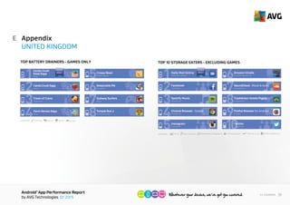 AndroidTM
App Performance Report
by AVG Technologies Q1 2015
39<< Contents
Appendix
UNITED KINGDOM
E
CATEGORY:
vel & Local
ArcadeStrategy Casual Action
1
King
CandyCrushSaga
2
Supercell
Clash of Clans
3
King
Farm Heroes Saga
4
Gameloft
Despicable Me
King
Candy Crush
Soda Saga
6
Yodo1 Games
Crossy Road
5
Kiloo
Subway Surfers
7
8Imangi Studios
Temple Run 2
HIGHEST
IMPACT
TOP BATTERY DRAINERS - GAMES ONLY
CATEGORY: Social CommunicationMusic & Audio Newspaper & Magazines
Travel & Local
Books & ReferenceTravel & Local
Daily Mail Online
Daily Mail Online
1
Facebook
Facebook
2
Spotify Ltd.
Spotify Music
3
Google Inc.
Chrome Browser - Google
4
Instagram
Instagram
5
Amazon Mobile LLC
Amazon Kindle
6
SoundCloud
SoundCloud - Music & Audio
7
TripAdvisor
TripAdvisor Hotels Flights
8
Mozilla
Twitter Inc.
Firefox Browser for Android
9
10Twitter
HIGHEST
IMPACT
TOP 10 STORAGE EATERS - EXCLUDING GAMES
 