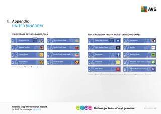 AndroidTM
App Performance Report
by AVG Technologies Q1 2015
40<< Contents
Appendix
UNITED KINGDOM
E
CATEGORY:
vel & Local
ArcadeStrategy Casual Action
1
Kiloo
SubwaySurfers
2
Yodo1 Games
Crossy Road
3
Imangi Studios
Temple Run 2
4
King
Candy Crush Saga
6
King
Farm Heroes Saga
Gameloft
Despicable Me
5
King
Candy Crush Soda Saga
7
8Supercell
Clash of Clans
HIGHEST
IMPACT
TOP STORAGE EATERS - GAMES ONLY
CATEGORY: Social CommunicationMusic & Audio Newspaper & Magazines Entertainment
Travel & Local
Shopping
Daily Mail Online
Daily Mail Online
1
MediaApplicationsTechnologiesfortheBBC
BBC Media Player
2
Facebook
Facebook
3
Snapchat Inc.
Snapchat
4
MediaApplicationsTechnologiesfortheBBC
BBC News
5
Instagram
Instagram
6
Netﬂix Inc.
Netﬂix
7
Spotify Ltd.
Spotify Music
8
Groupon Inc.
Yahoo
Groupon - Daily Deals Coupons
9
10Yahoo Mail Free Email App
HIGHEST
IMPACT
TOP 10 DATA TRAFFIC HOGS - EXCLUDING GAMES
 