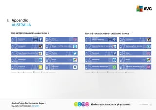 AndroidTM
App Performance Report
by AVG Technologies Q1 2015
42<< Contents
Appendix
AUSTRALIA
E
CATEGORY: Social Communication
vel & Local
Productivity Tools Travel & Local
Facebook
Facebook
1
Instagram
Instagram
2
Cheetah Mobile
Clean Master (Speed Booster)
3
Facebook
Messenger
4
Snapchat Inc.
Snapchat
5
Viber Media
Viber
6
Skype
Skype - free IM & video calls
7
Twitter Inc.
Twitter
8
Google Inc.
Dropbox Inc.
Maps
9
10Dropbox
HIGHEST
IMPACT
TOP 10 PERFORMANCE DRAINING APPS - EXCLUDING GAMES
CATEGORY: Social Communication Entertainment
Travel & Local
Productivity Travel & Local
SAMSUNGOTASOFTWAREUPDATE
SECURITY
POLICY UPDATES
1
Mobeam Inc.
Beaming Service for Samsung
2
Facebook
Facebook
3
Facebook
Messenger
4
WhatsApp Inc.
WhatsApp Messenger
5
Instagram
Instagram
6
Samsung Electronics Ltd.
Samsung Push Service
7
Viber Media
Viber
8
Google Inc.
Peel Technologies
Maps
9
10Samsung WatchON (On TV)
HIGHEST
IMPACT
TOP 10 BATTERY DRAINERS - RUN AT START UP
 