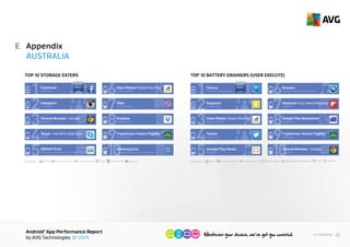 AndroidTM
App Performance Report
by AVG Technologies Q1 2015
43<< Contents
Appendix
AUSTRALIA
E
CATEGORY: Social Communication
Travel & Local
ProductivityTools BusinessTravel & Local
1
Instagram
Instagram
2
Google Inc.
Chrome Browser - Google
3
Skype
Skype - free IM & video calls
4
Samsung Electronics Co. Ltd. MSC
GROUP PLAY
5
Cheetah Mobile
Clean Master (Speed Booster)
Facebook
Facebook
6
Viber Media S.r.l.
Viber
7
Dropbox Inc.
Dropbox
8
TripAdvisor
Samsung Electronics Co. Ltd. MSC
TripAdvisor Hotels Flights
9
10Samsung Link
HIGHEST
IMPACT
TOP 10 STORAGE EATERS
CATEGORY: Social Communication Music & Audio
vel & Local
Tools LifestyleNewspaper & MagazinesTravel & Local
1
Snapchat Inc.
Snapchat
2
Cheetah Mobile
Clean Master (Speed Booster)
3
Twitter Inc.
Twitter
4
Google Inc.
Google Play Music
5
Shazam Entertainment Limited
Shazam
Telstra Corporation Ltd.
Telstra
6
Flipboard
Flipboard: Your News Magazine
7
Google Inc.
Google Play Newsstand
8
TripAdvisor
Google Inc.
TripAdvisor Hotels Flights
9
10Chrome Browser - Google
HIGHEST
IMPACT
TOP 10 BATTERY DRAINERS - RUN BY USER
 