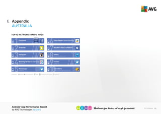 AndroidTM
App Performance Report
by AVG Technologies Q1 2015
44<< Contents
Appendix
AUSTRALIA
E
CATEGORY: Social Communication
vel & Local
ProductivityTools LifestyleFinance
1
Snapchat Inc.
Snapchat
2
Instagram
Instagram
3
Mobeam Inc.
Beaming Service for Samsung
4
Facebook
Messenger
5
Cheetah Mobile
Clean Master (Speed Booster)
Facebook
Facebook
6
SAMSUNG OTA SOFTWARE UPDATE
SECURITY POLICY UPDATES
7
Telstra Corporation Ltd
Telstra
8
Twitter Inc.
Commonwealth Bank of Australia
Twitter
9
10CommBank
HIGHEST
IMPACT
TOP 10 DATA TRAFFIC HOGS
 
