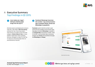AndroidTM
App Performance Report
by AVG Technologies Q1 2015
5<< Contents
Executive Summary
Top Findings in Q1 2015
It seems that Android owners at the start of
2015 were trying to meet Mr or Mrs Right.
POF Free Dating entered the Top 10 and
there was a new entrant at number 6 from
the chat category, OoVoo Video & Text, a
cross platform application that’s growing in
popularity and also managed to make it into
the Top 10 resource consuming apps that
run automatically at startup.
Facebook used to hold the number 3 spot
among the top installed communication apps
(see page 26), behind WhatsApp in position
2 and Google Mail, the previous number
1. Now it’s the number 1 communication
app, outranking Google’s own Gmail and
household chat apps like WhatsApp and
Skype.
A
Love makes you ‘appy’:
dating & chatting apps
surge into the top 10
Facebook Messenger becomes
the number 1 top communication
app: surpasses Skype, Gmail and
WhatsApp in popularity
1 2
Screen shots from ooVoo
 