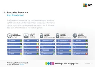 AndroidTM
App Performance Report
by AVG Technologies Q1 2015
9<< Contents
Executive Summary
App Scoreboard
The following tables show the top five apps in each
category which, according to AVG’s study, have the most
impact on your device. These tables do not include games.
A
Travel & Local
Racing
Spotify Ltd.
Spotify Music
1
Amazon Mobile LLC
Amazon Kindle
2
Instagram
LINE: Free Calls & Messages
3
Samsung Media Solution Center
Samsung WatchON (Video)
4
Snapchat Inc.
Snapchat
5
Mobeam Inc.
BeamingServiceforSamsung
1
SAMSUNG OTA SOFTWARE UPDATE
SECURITY POLICY UPDATES
2
Facebook
Facebook
3
Devexpert.NET
Weather & Clock
Widget Android
4
Lookout Mobile Security
Lookout Security & Antivirus
5
Samsung Media Solution Center
Samsung WatchON (Video)
1
OLX Inc.
OLX Free Classiﬁeds
2
Telstra Corporation Ltd.
Telstra
3
Snapchat Inc.
Snapchat
4
Walmart
Walmart
5
Spotify Ltd.
Spotify Music
1
Google Inc.
Chrome Browser - Google
2
LINE Corporation
LINE camera - Selﬁe & Collage
3
Amazon Mobile LLC
Amazon Kindle
4
SoundCloud
SoundCloud - Music & Audio
5
Tumblr Inc.
Tumblr
1
Snapchat Inc.
Snapchat
2
MediaApplicationsTechnologiesfortheBBC
BBC News
3
Netﬂix Inc.
Netﬂix
4
Spotify Ltd.
Spotify Music
5
OVERALL
PERFORMANCE
IMPACT
HIGHEST
BATTERY
DRAIN (auto-start apps)
HIGHEST
DATA
TRAFFIC
HIGHEST
STORAGE
CONSUMPTION
HIGHEST
BATTERY
DRAIN (run by the user)
 