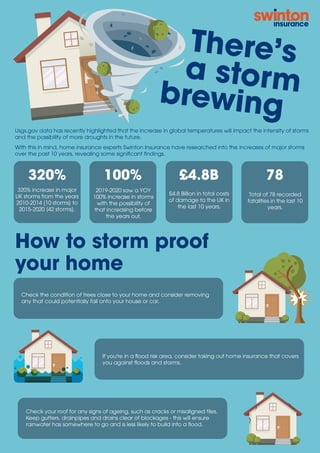 Check your roof for any signs of ageing, such as cracks or misaligned tiles.
Keep gutters, drainpipes and drains clear of blockages - this will ensure
rainwater has somewhere to go and is less likely to build into a ﬂood.
If you're in a ﬂood risk area, consider taking out home insurance that covers
you against ﬂoods and storms.
Check the condition of trees close to your home and consider removing
any that could potentially fall onto your house or car.
320% increase in major
UK storms from the years
2010-2014 [10 storms] to
2015-2020 [42 storms].
How to storm proof
your home
2019-2020 saw a YOY
100% increase in storms
with the possibility of
that increasing before
the years out.
£4.8 Billion in total costs
of damage to the UK in
the last 10 years.
Total of 78 recorded
fatalities in the last 10
years.
320% 100% £4.8B 78
Usgs.gov data has recently highlighted that the increase in global temperatures will impact the intensity of storms
and the possibility of more droughts in the future.
With this in mind, home insurance experts Swinton Insurance have researched into the increases of major storms
over the past 10 years, revealing some signiﬁcant ﬁndings.
 
