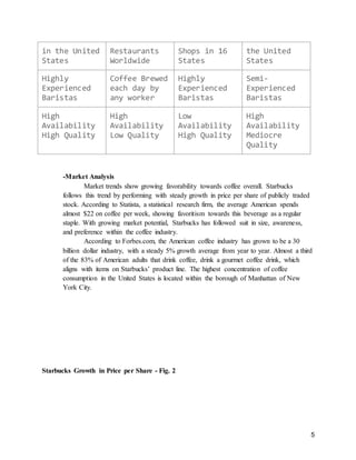 5
in the United
States
Restaurants
Worldwide
Shops in 16
States
the United
States
Highly
Experienced
Baristas
Coffee Brewed
each day by
any worker
Highly
Experienced
Baristas
Semi-
Experienced
Baristas
High
Availability
High Quality
High
Availability
Low Quality
Low
Availability
High Quality
High
Availability
Mediocre
Quality
-Market Analysis
Market trends show growing favorability towards coffee overall. Starbucks
follows this trend by performing with steady growth in price per share of publicly traded
stock. According to Statista, a statistical research firm, the average American spends
almost $22 on coffee per week, showing favoritism towards this beverage as a regular
staple. With growing market potential, Starbucks has followed suit in size, awareness,
and preference within the coffee industry.
According to Forbes.com, the American coffee industry has grown to be a 30
billion dollar industry, with a steady 5% growth average from year to year. Almost a third
of the 83% of American adults that drink coffee, drink a gourmet coffee drink, which
aligns with items on Starbucks’ product line. The highest concentration of coffee
consumption in the United States is located within the borough of Manhattan of New
York City.
Starbucks Growth in Price per Share - Fig. 2
 