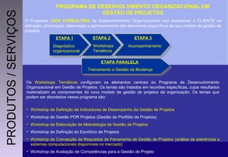 PROGRAMA DE DESENVOLVIMENTO ORGANIZACIONAL EM GESTÃO DE PROJETOS Os  Workshops Temáticos  configuram os elementos centrais do Programa de Desenvolvimento Organizacional em Gestão de Projetos. Os temas são tratados em reuniões específicas, cujos resultados materializam as componentes do novo modelo de gestão de projetos da organização. Os temas que podem ser abordados nesse programa são: Workshop de Definição de Indicadores de Desempenho da Gestão de Projetos Workshop de Gestão POR Projetos (Gestão de Portfólio de Projetos)  Workshop de Elaboração de Metodologia de Gestão de Projetos Workshop de Definição do Escritório de Projetos Workshop de Concepção de Requisitos de Ferramenta de Gestão de Projetos (análise de aderências a sistemas computacionais disponíveis no mercado) Workshop de Avaliação de Competências para a Gestão de Projeto O Programa  J2DA CONSULTING   de Desenvolvimento Organizacional visa assessorar o CLIENTE na definição, priorização, elaboração e aprimoramento dos elementos específicos de seu modelo de gestão de projetos. ETAPA 1 ETAPA 2 ETAPA PARALELA Diagnóstico organizacional Workshops Temáticos Treinamento e Gestão da Mudança ETAPA 3 Acompanhamento PRODUTOS / SERVIÇOS 