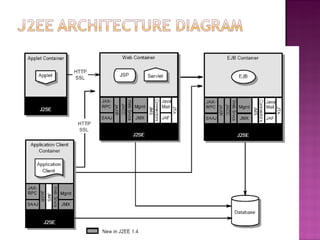 J2EE | PPT