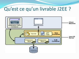 Qu’est ce qu’un livrable J2EE ?
 