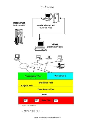 Java Knowledge




3-tier architecture:

            Contact me-sumanbehara1@gmail.com
 
