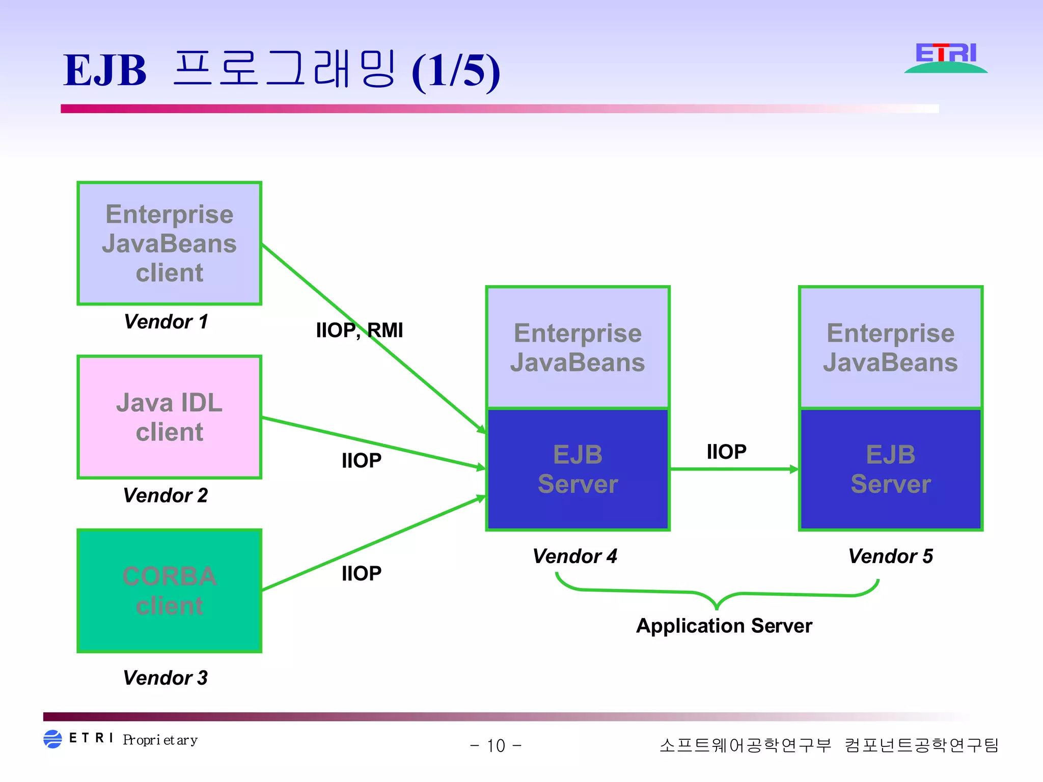 EJB 프로그래밍(1/5) Enterprise JavaBeans Enterprise JavaBeans EJB Server EJB Server IIOP Vendor 5 Vendor 4 Enterprise JavaBeans client Java IDL client CORBA client Vendor 1 Vendor 2 Vendor 3 IIOP IIOP IIOP, RMI Application Server 