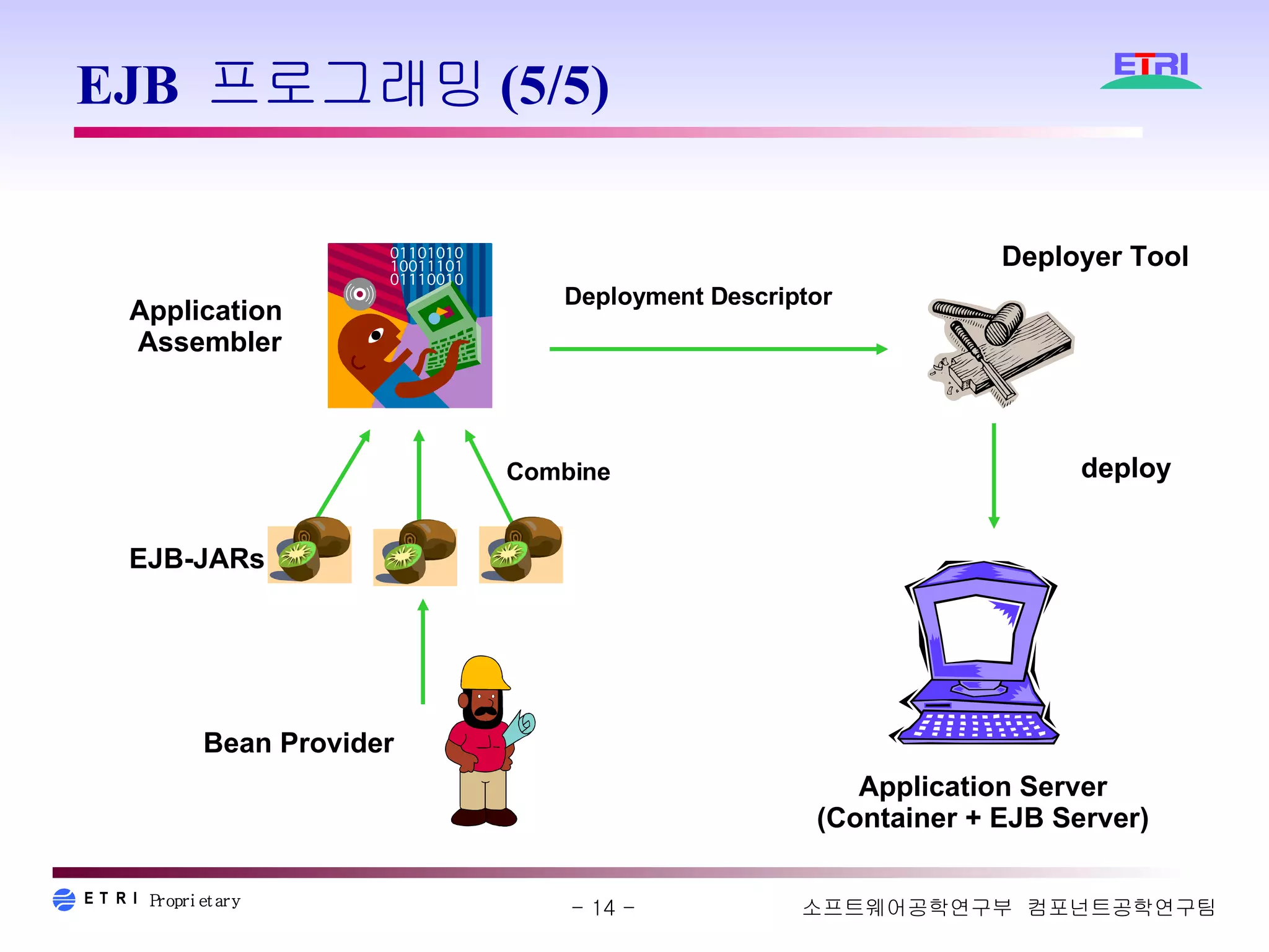 EJB 프로그래밍(5/5) Bean Provider Application  Assembler Application Server (Container + EJB Server) Deployer Tool EJB-JARs Combine Deployment Descriptor deploy 