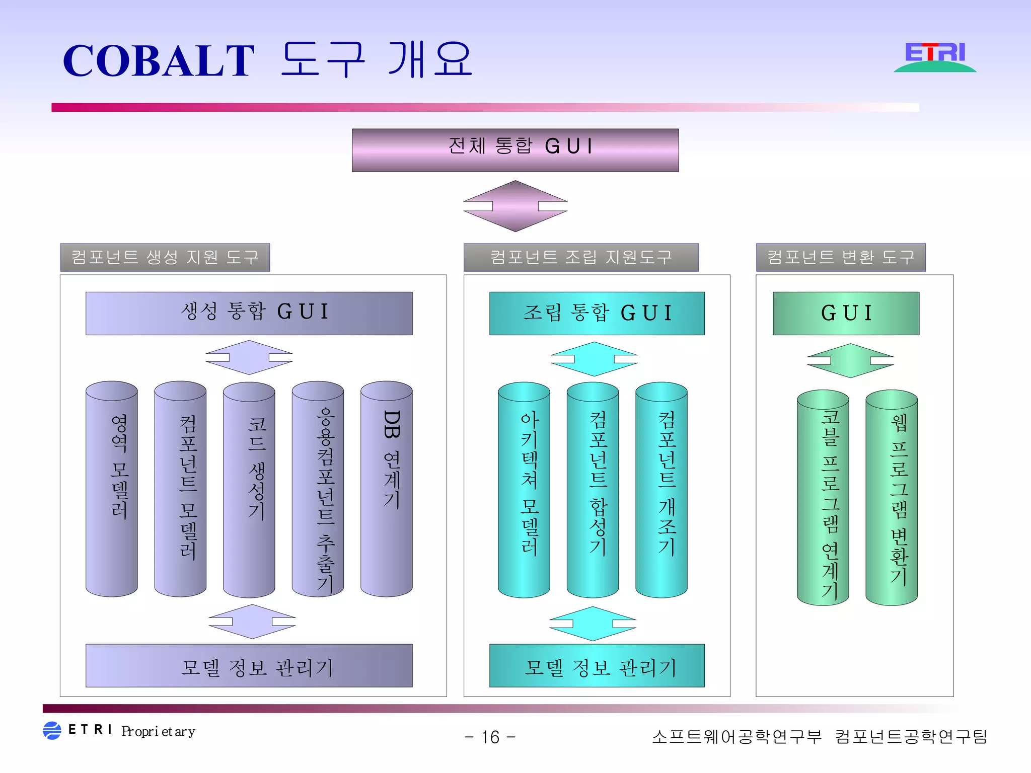 COBALT 도구 개요 컴포넌트 생성 지원 도구 컴포넌트 조립 지원도구 컴포넌트 변환 도구 생성 통합  G U I 조립 통합  G U I 모델 정보 관리기 모델 정보 관리기 G U I 전체 통합  G U I 영역 모델러 컴포넌트 모델러 아키텍쳐 모델러 컴포넌트 합성기 컴포넌트 개조기 코블 프로그램 연계기 웹 프로그램 변환기 응용컴포넌트 추출기 DB  연계기 코드 생성기 